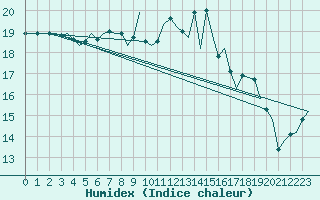 Courbe de l'humidex pour Amsterdam Airport Schiphol