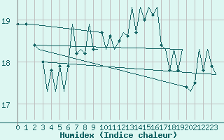 Courbe de l'humidex pour Platform P11-b Sea