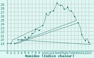 Courbe de l'humidex pour Valladolid / Villanubla