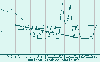 Courbe de l'humidex pour Platform J6-a Sea