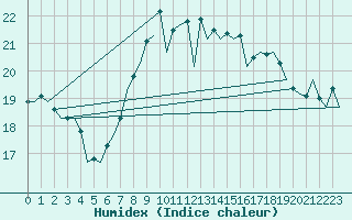 Courbe de l'humidex pour Vlissingen