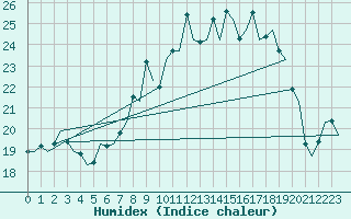 Courbe de l'humidex pour Muenster / Osnabrueck