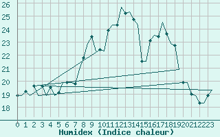 Courbe de l'humidex pour Saarbruecken / Ensheim