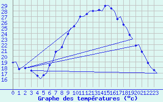 Courbe de tempratures pour Volkel