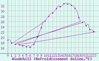 Courbe du refroidissement olien pour Madrid / Barajas (Esp)