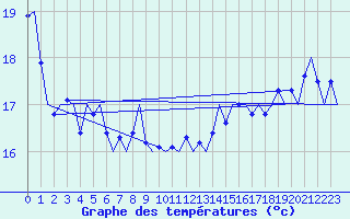 Courbe de tempratures pour Platform P11-b Sea