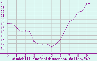 Courbe du refroidissement olien pour Sevilla / San Pablo