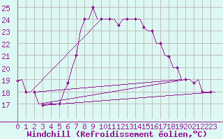Courbe du refroidissement olien pour Annaba
