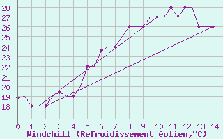 Courbe du refroidissement olien pour Elefsis Airport