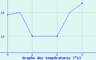 Courbe de tempratures pour Elefsis Airport
