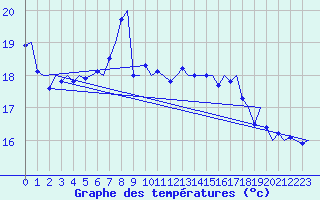 Courbe de tempratures pour Volkel