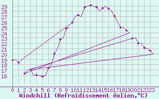 Courbe du refroidissement olien pour Maastricht / Zuid Limburg (PB)