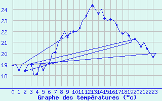 Courbe de tempratures pour Wien / Schwechat-Flughafen