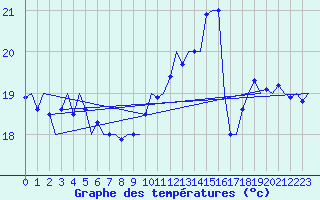 Courbe de tempratures pour Platform P11-b Sea