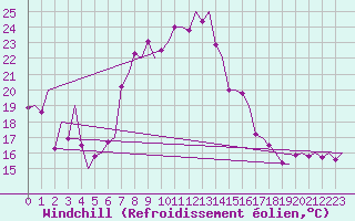 Courbe du refroidissement olien pour Ronchi Dei Legionari