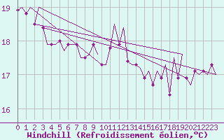 Courbe du refroidissement olien pour Noervenich