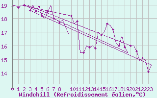 Courbe du refroidissement olien pour Hannover