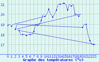 Courbe de tempratures pour Platform Awg-1 Sea