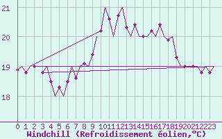 Courbe du refroidissement olien pour Holzdorf