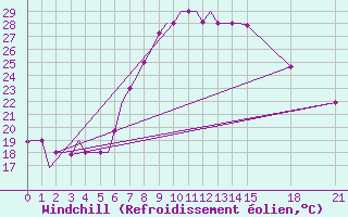 Courbe du refroidissement olien pour Oran / Es Senia
