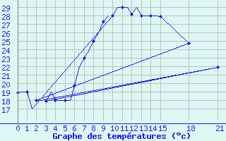Courbe de tempratures pour Oran / Es Senia