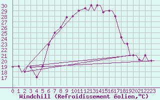 Courbe du refroidissement olien pour Kozani Airport