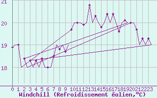 Courbe du refroidissement olien pour San Sebastian (Esp)