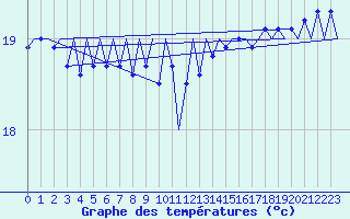 Courbe de tempratures pour Platform Hoorn-a Sea