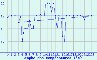 Courbe de tempratures pour Paphos Airport