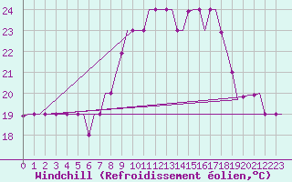 Courbe du refroidissement olien pour Oran / Es Senia