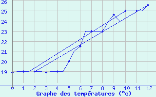 Courbe de tempratures pour Luqa