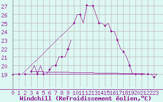Courbe du refroidissement olien pour Dar-El-Beida