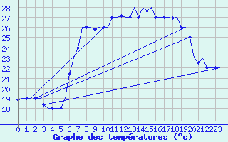 Courbe de tempratures pour Rimini