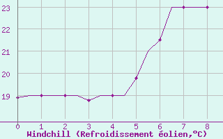 Courbe du refroidissement olien pour Luqa