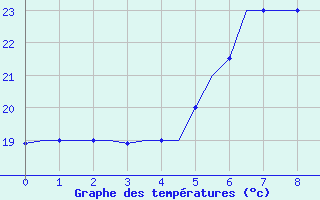 Courbe de tempratures pour Luqa