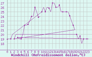 Courbe du refroidissement olien pour Pula Aerodrome
