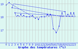 Courbe de tempratures pour Platform F16-a Sea