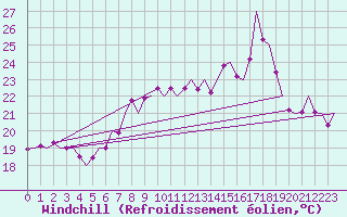 Courbe du refroidissement olien pour Almeria / Aeropuerto