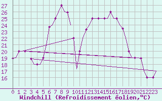 Courbe du refroidissement olien pour Pula Aerodrome