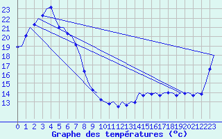 Courbe de tempratures pour Williamtown Aerodrome