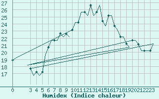 Courbe de l'humidex pour Milan (It)