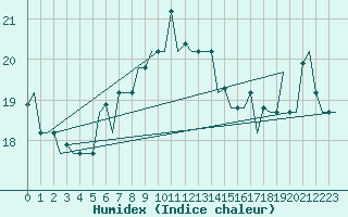 Courbe de l'humidex pour Paros Community Airport
