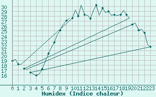 Courbe de l'humidex pour Schaffen (Be)