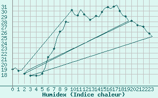 Courbe de l'humidex pour Schaffen (Be)