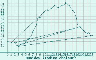 Courbe de l'humidex pour Fassberg