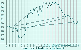 Courbe de l'humidex pour Almeria / Aeropuerto