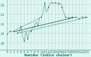 Courbe de l'humidex pour Tanger Aerodrome