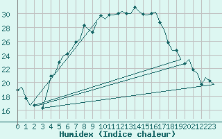 Courbe de l'humidex pour Kayseri / Erkilet