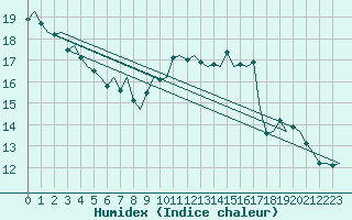 Courbe de l'humidex pour Leeuwarden