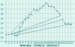 Courbe de l'humidex pour Eindhoven (PB)